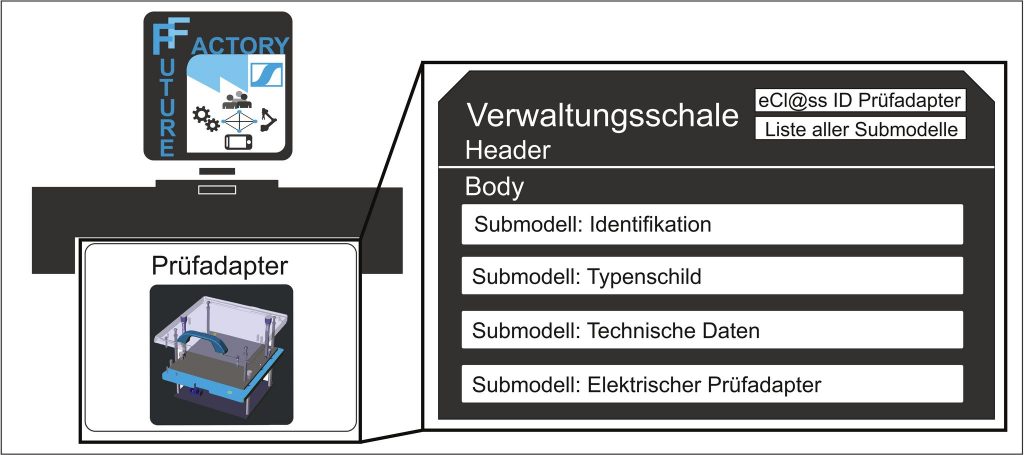Es wird konkret 2 Beispielhafte Verwaltungsschale eines Prüfadapters in der Sennheiser Future Factory