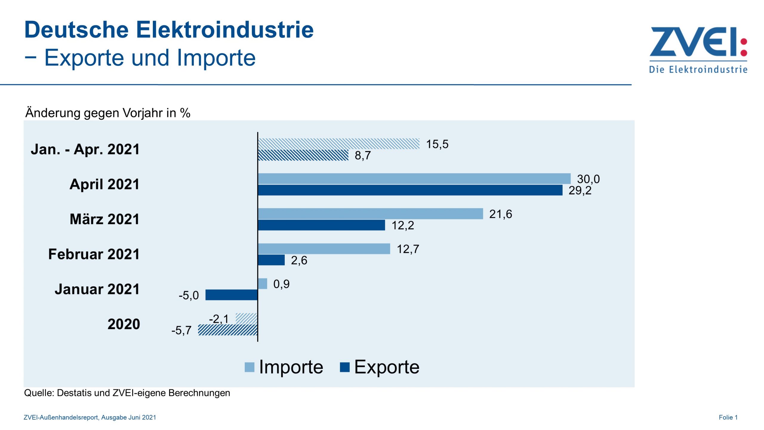 Deutsche Elektroexporte erholen sich im April deutlich