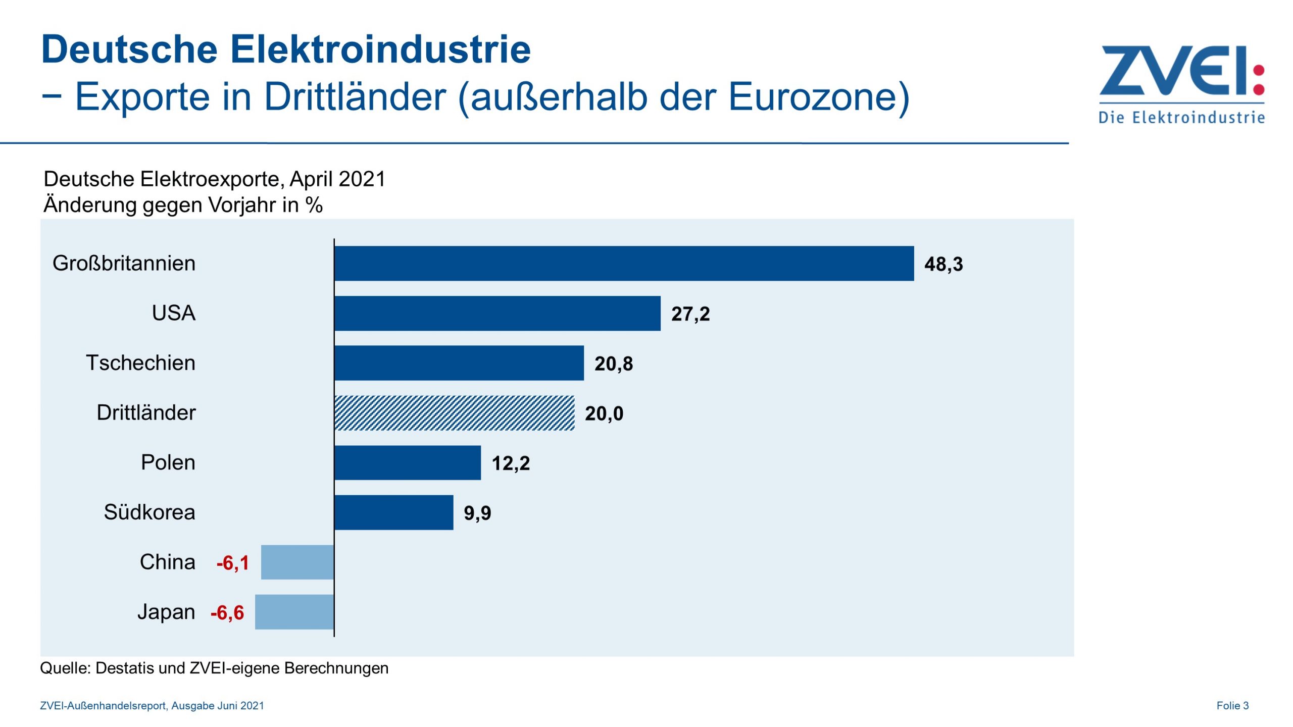 Elektroexporte in Drittländer im April 2021