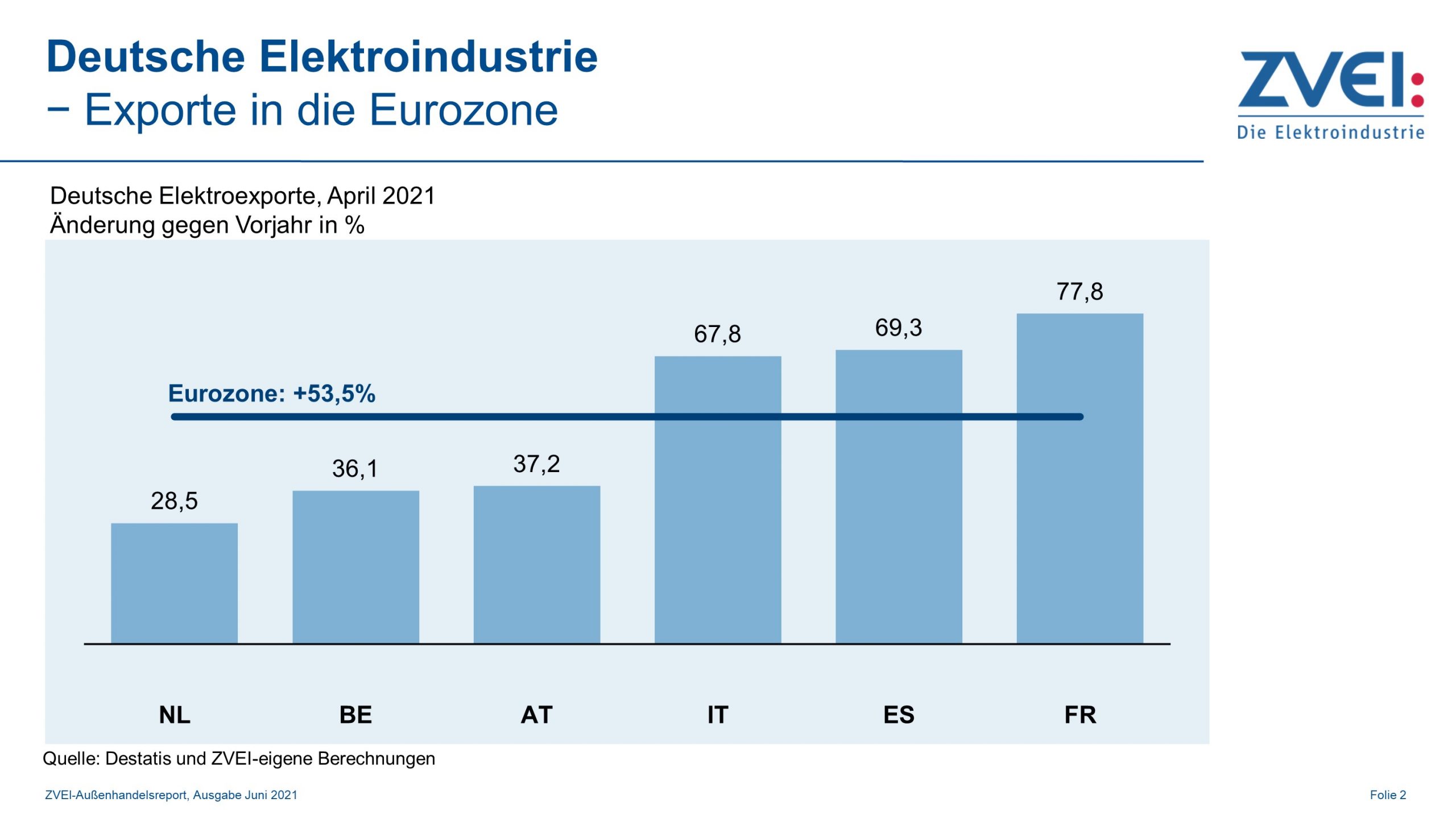 Elektroexporte in die Eurozone im April 2021