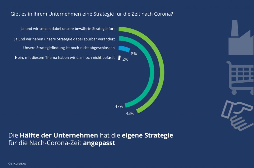 Jedes zweite Unternehmen passt Nach-Corona-Strategie an 1 Grafik Studie Restrukturierung 1