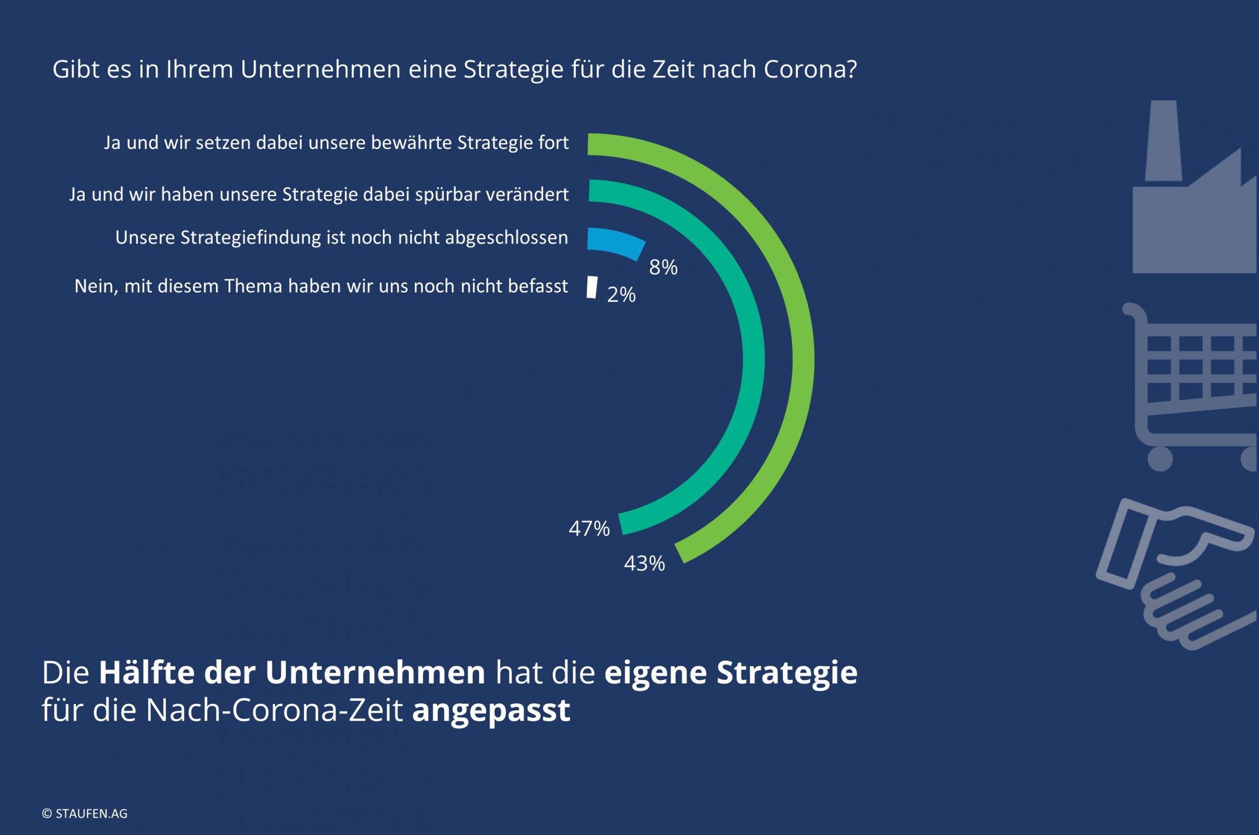Jedes zweite Unternehmen passt Nach-Corona-Strategie an