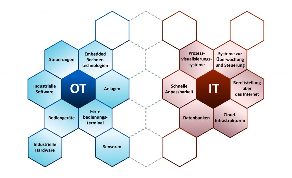 Von den Grundlagen bis zum Einsatz 3 Industrie 4.0 erfordert eine umfassende
Integration von Produktions- und IT-Welt.