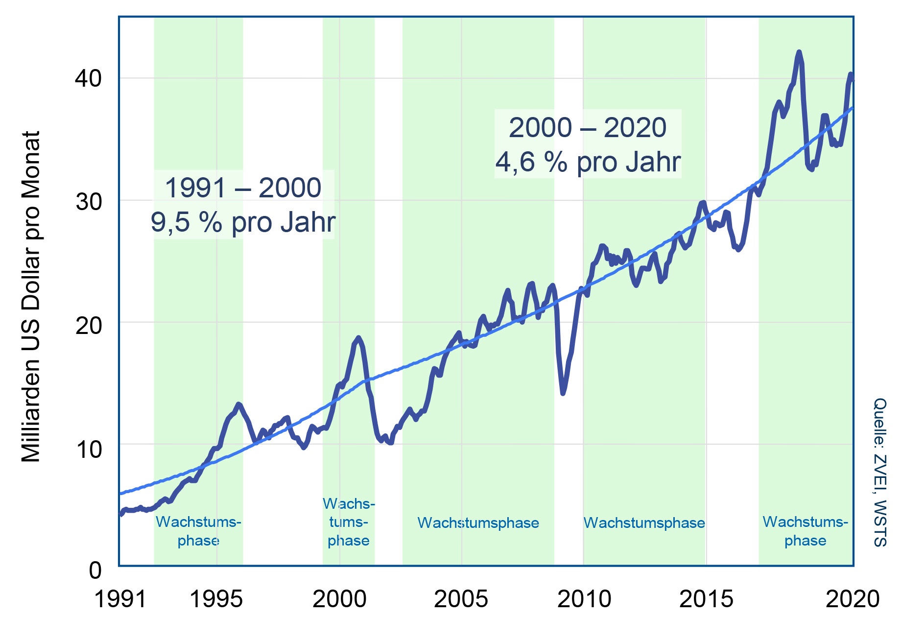 Weltmarkt für Mikroelektronik wächst um 6,8 Prozent 6 Weltmarkt für Mikroelektronik wächst um 6,8 Prozent