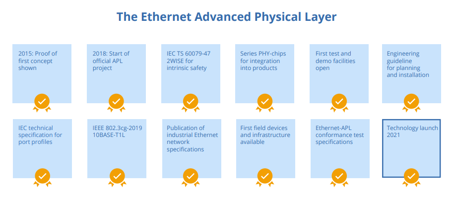 Ethernet-APL jetzt verfügbar