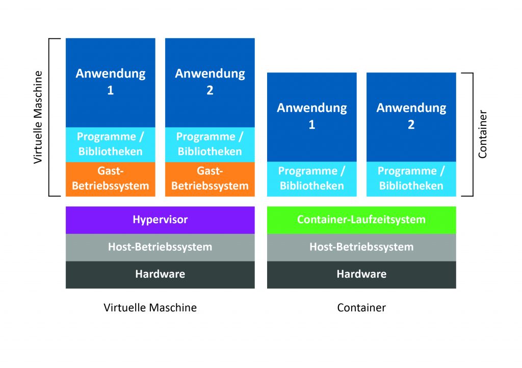 Von den Grundlagen bis zum Einsatz 2 Im Vergleich zu einer virtuellen Maschine teilen sich mehrere Container-Anwendungen ein Betriebssystem und sind deshalb besonders leichtgewichtig und ressourcenschonend.