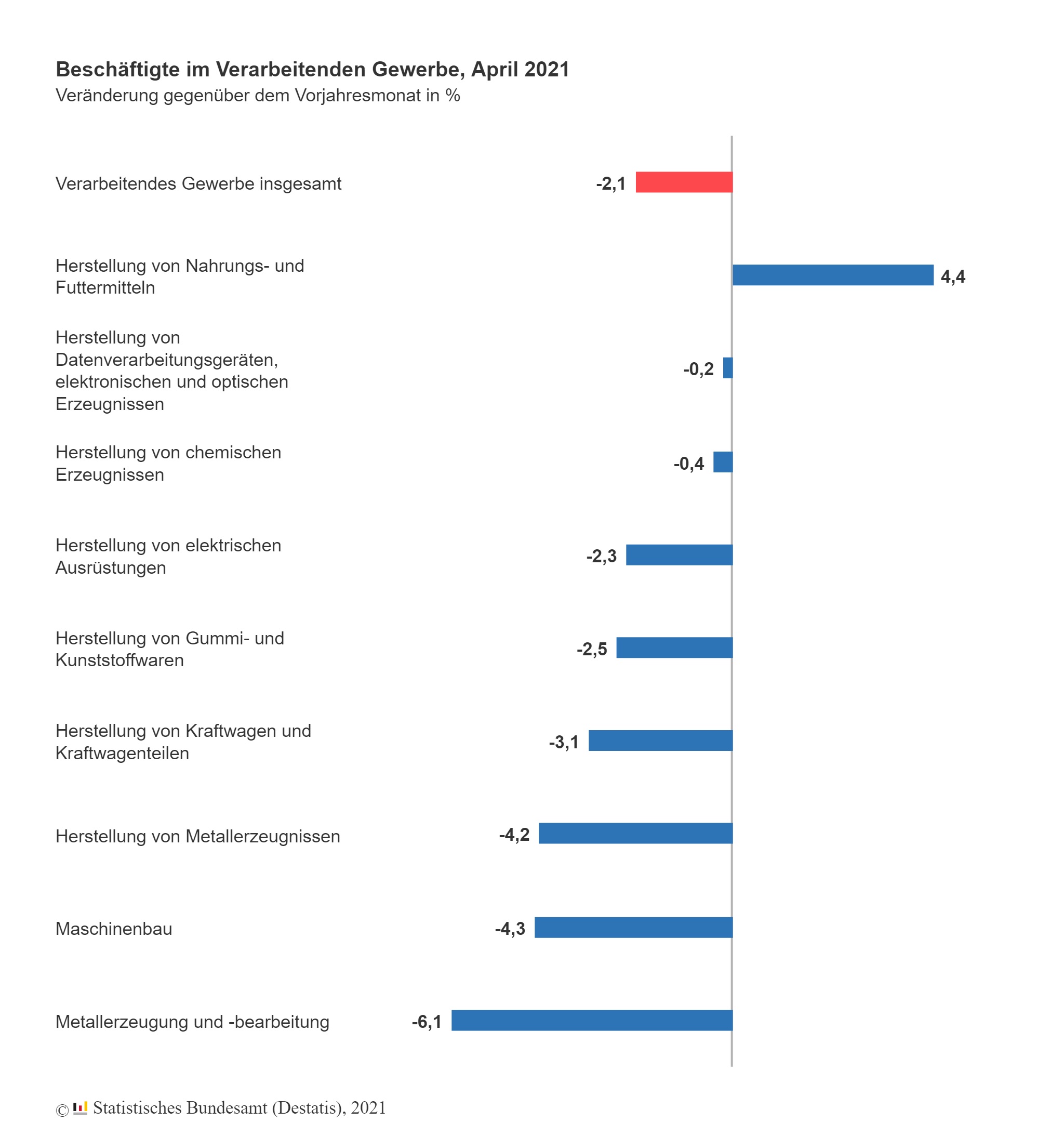 Beschäftigte im verarbeitenden Gewerbe im April 2021