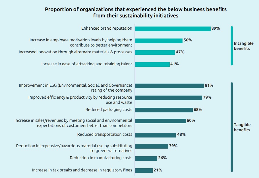 Jedes zweite Fertigungsunternehmen leistet Beitrag zu den Klimazielen