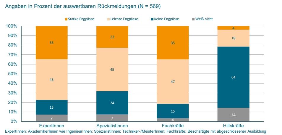 Fachkräftemangel im Maschinenbau verschärft sich wieder