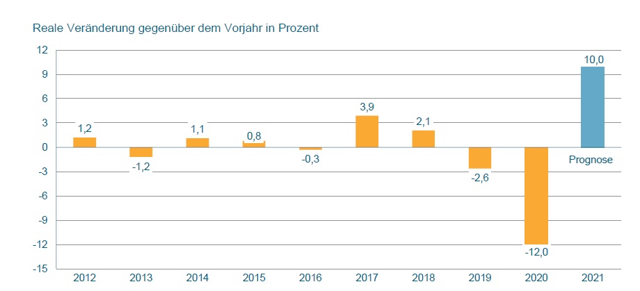 VDMA erwartet Produktionsplus von 10% für 2021