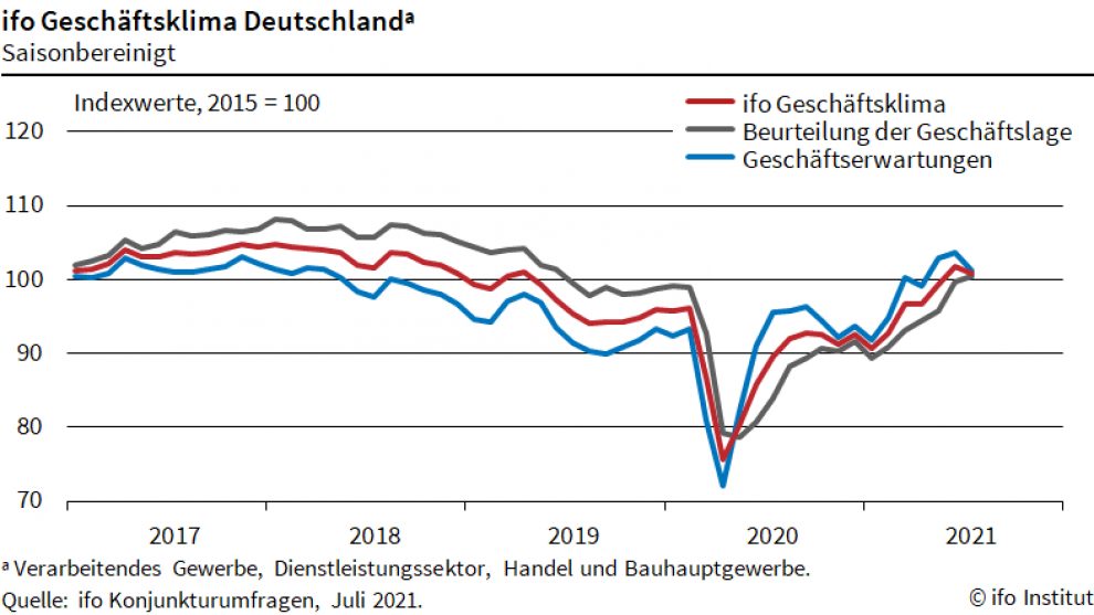 Ifo-Index sinkt im Juli