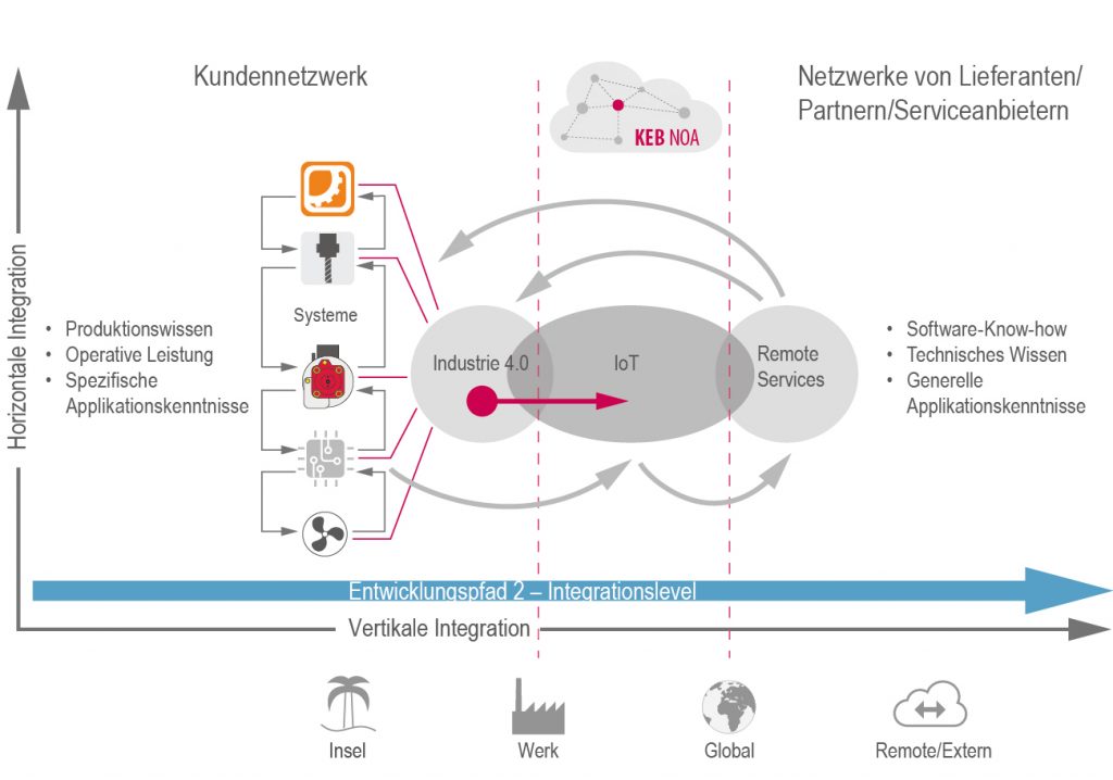 Mehr als Daten sammeln 3 Das digitale Ökosystem KEB Noa kann Systeme, Sensoren, Kunden,
Lieferanten, Partner und Dienstleister verbinden.