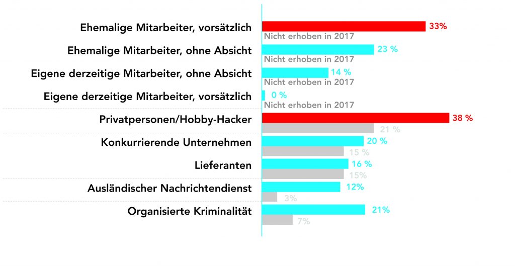 Internet of Horrors 7 Ein Drittel der von Cyberangriffen betroffenen Unternehmen wurde von ehemaligen Mitarbeitern vorsätzlich geschädigt