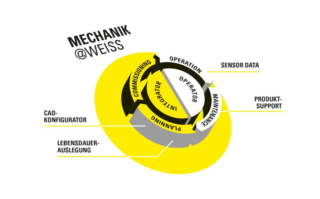 Je nach digitalem Reifegrad stehen verschiedene Tools von Weiss zur Verfügung, die das Digital Engineering begünstigen.