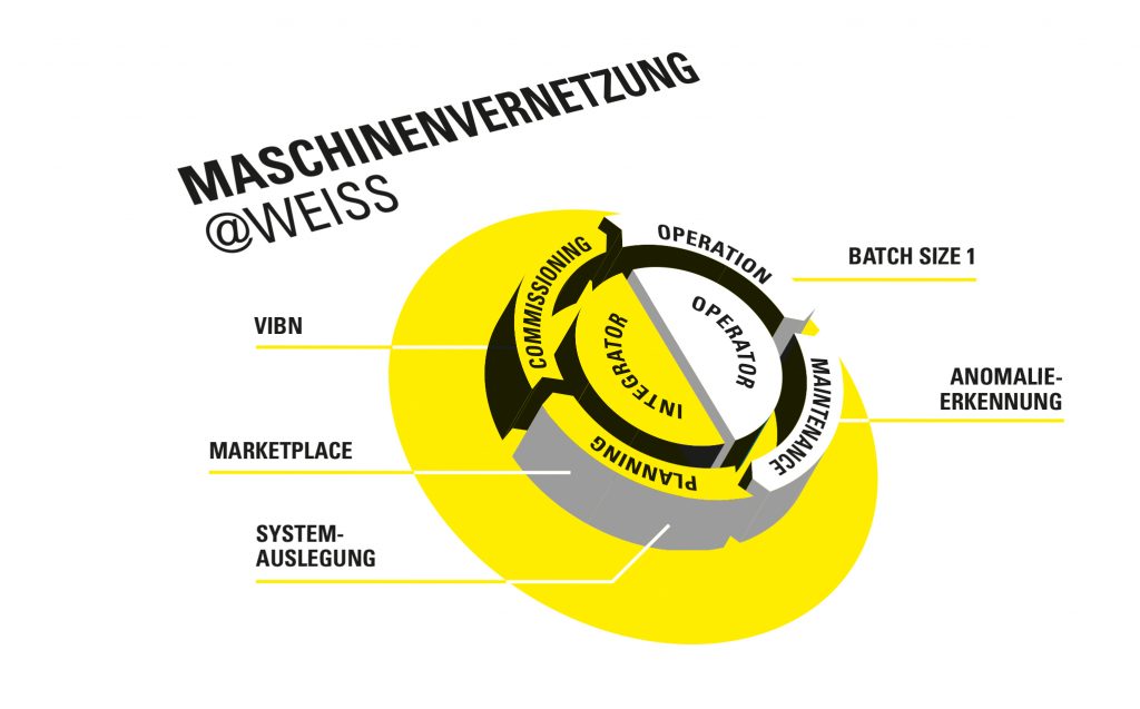 Je nach digitalem Reifegrad stehen verschiedene Tools von Weiss zur Verfügung, die das Digital Engineering begünstigen.