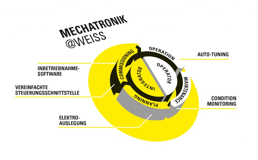 Je nach digitalem Reifegrad stehen verschiedene Tools von Weiss zur Verfügung, die das Digital Engineering begünstigen.