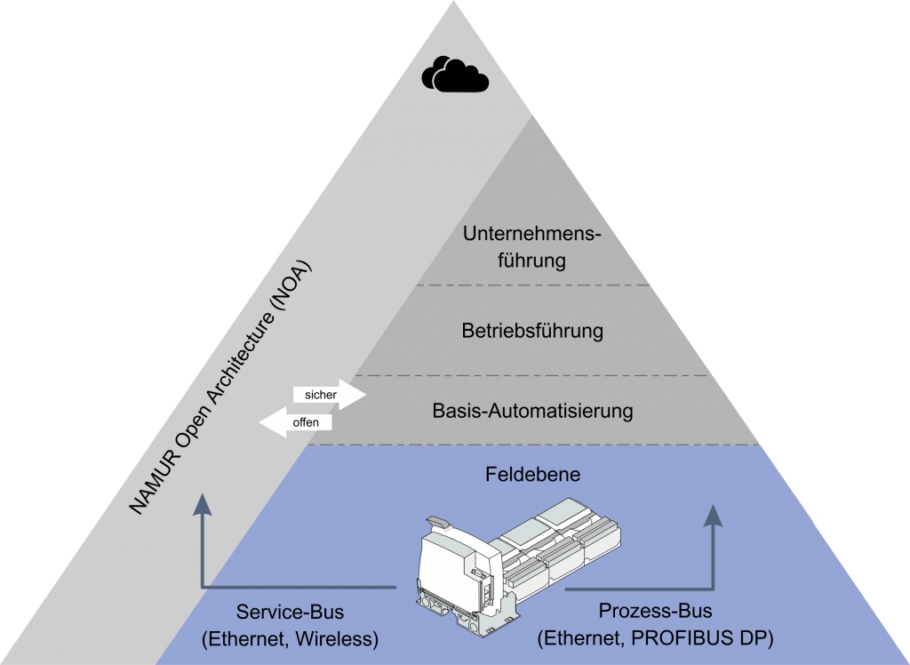 Remote I/O-System IS1+ und Namur Open Architecture 1 Einbindung von Remote I/O in die Namur Open Architecture und Einsatz des Service-Bus als zweiten Kanal