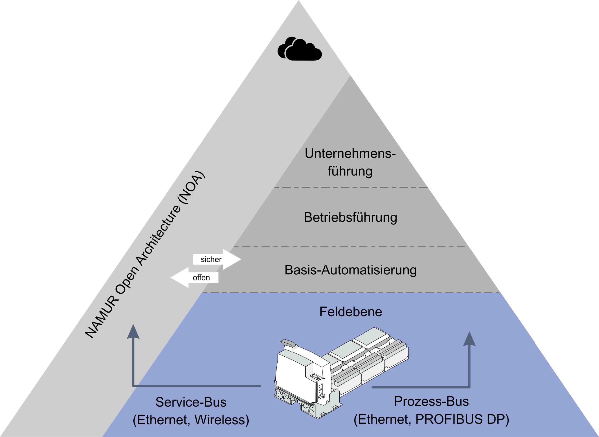 Remote I/O-System IS1+ und Namur Open Architecture