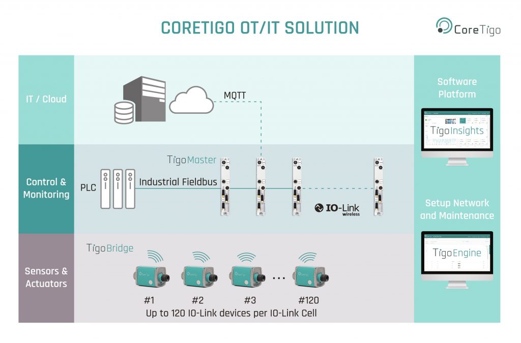 Mit IO-Link drahtlos durch die Anlage 6 Coretigo product portfolio chart1 AW
