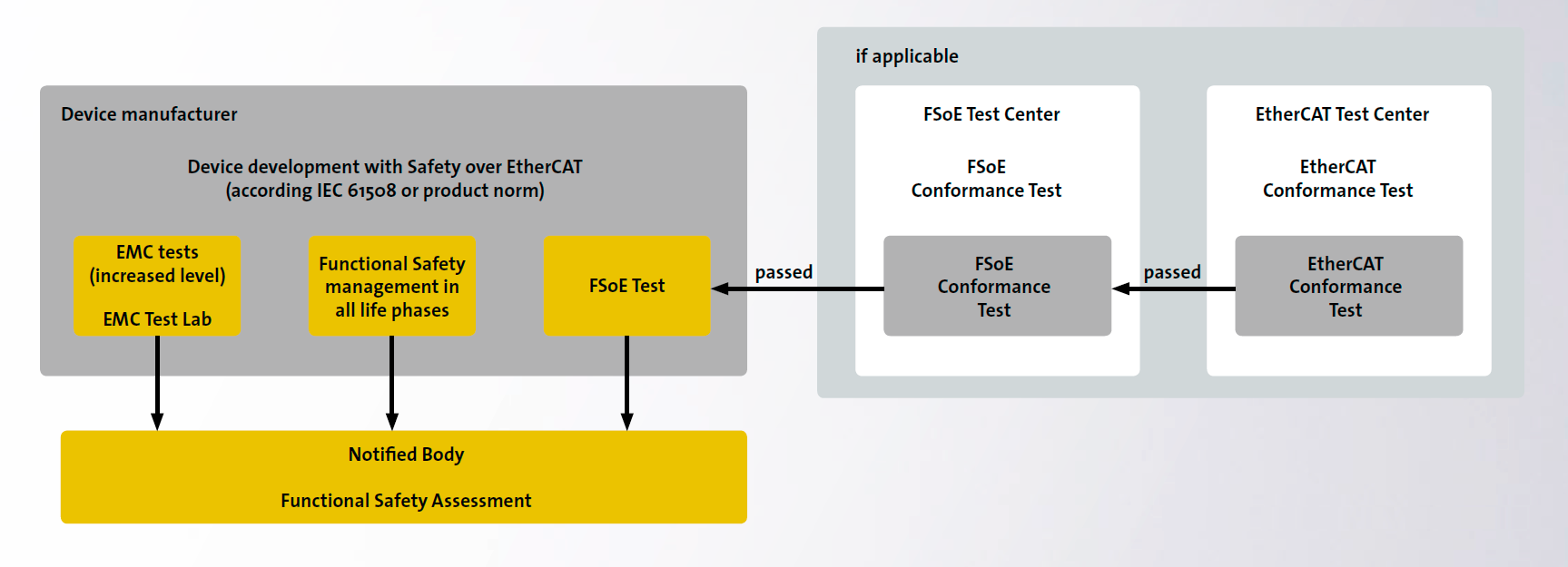 Sicherheit für Safety-Geräte