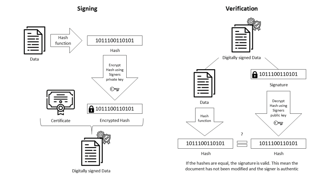 Informationssicherheit So einfach wie P-K-I 5 ElectronicSignature