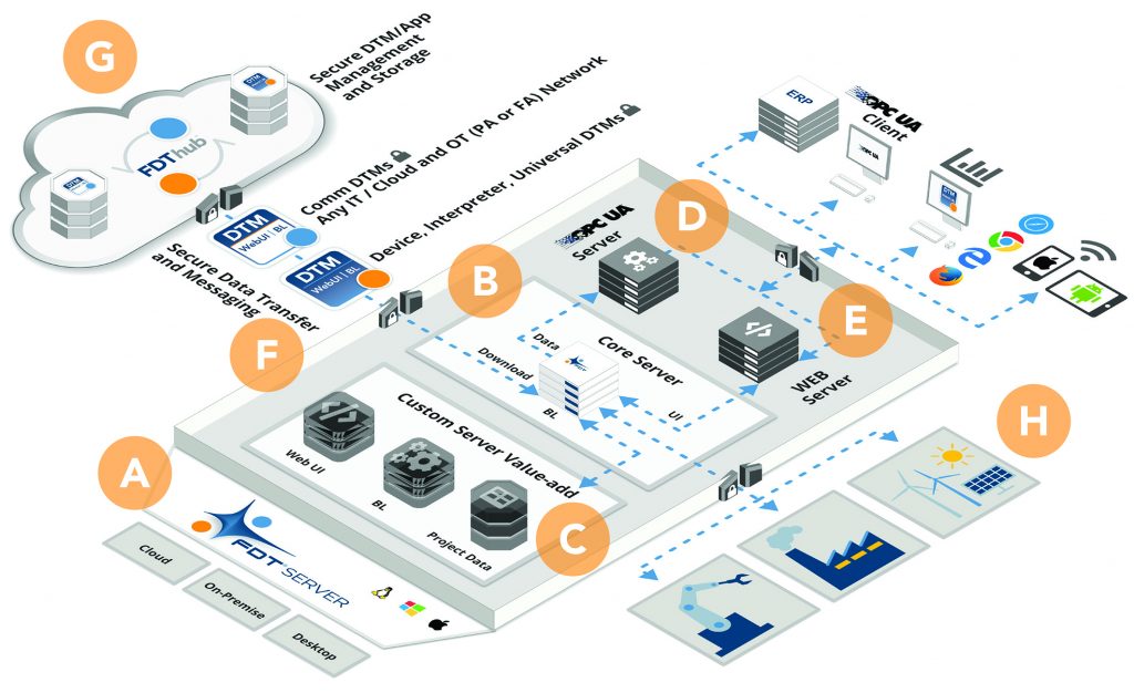 Interview: Feldgeräte-Standard in Version 3 1 FDT3 Architecture Diagram 180mm x 110mm