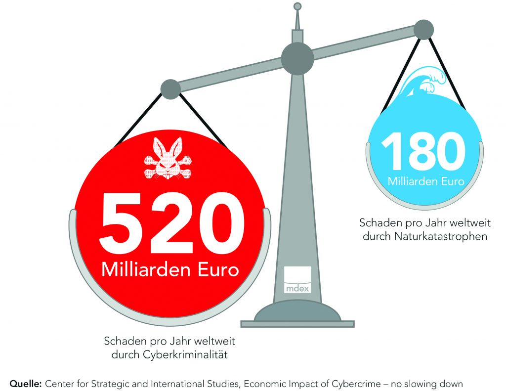 Internet of Horrors 1 Schaden durch Cybercrime