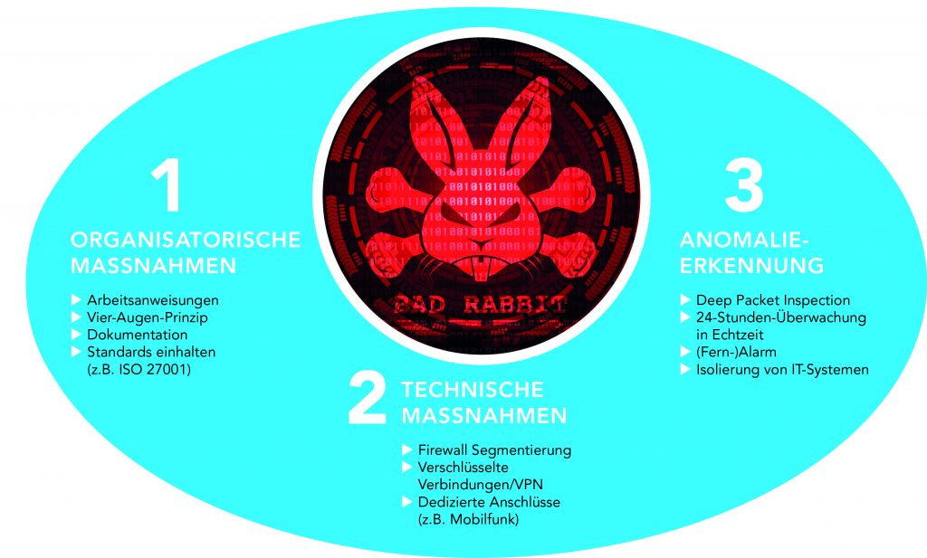 Internet of Horrors 2 Sicherheitskonzept