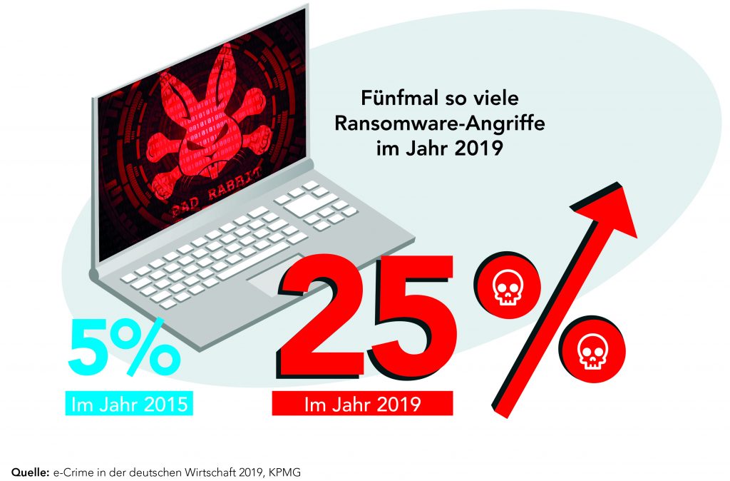Internet of Horrors 3 Malware-Angriffe 2014 – 2019