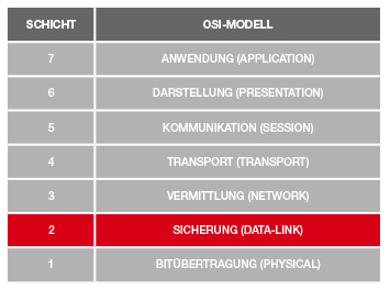 Time-Sensitive Networking - Zeit zum Handeln 1 Die TSN-Technologie ist in der Schicht 2 des 7-schichtigen OSI-Referenzmodells angesiedelt und wird durch die Norm ISO/IEC 7498 definiert.