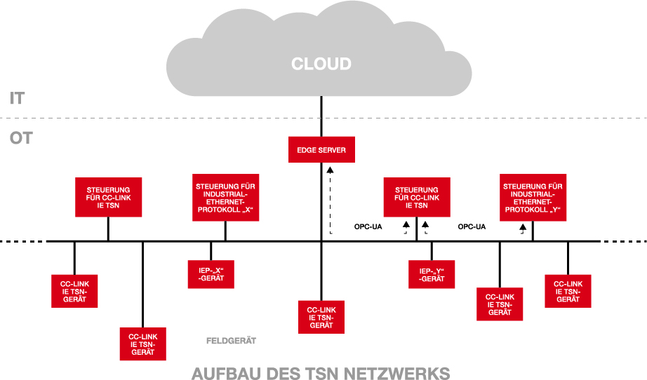 Time-Sensitive Networking – Zeit zum Handeln