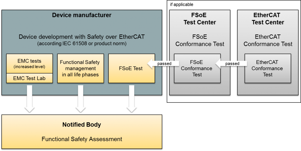 Sicherheit für Safety-Geräte 2 Die Bewertung und Zulassung von FSoE-Geräten erfolgt durch unabhängige Testverfahren.