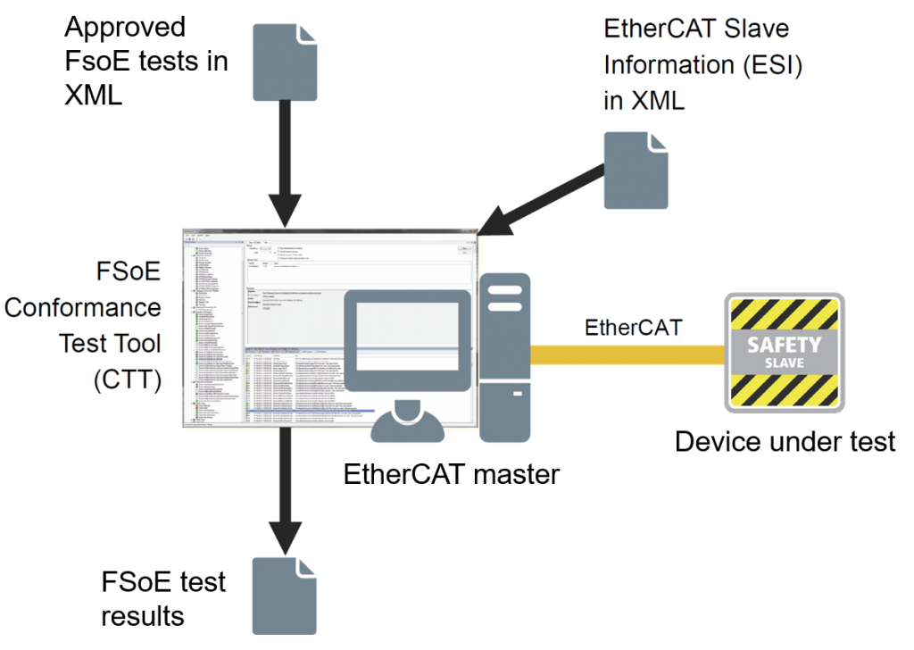 Sicherheit für Safety-Geräte 1 FSoE Conformance Test Tool zur automatischen
Verifizierung und Konformitätsprüfung.