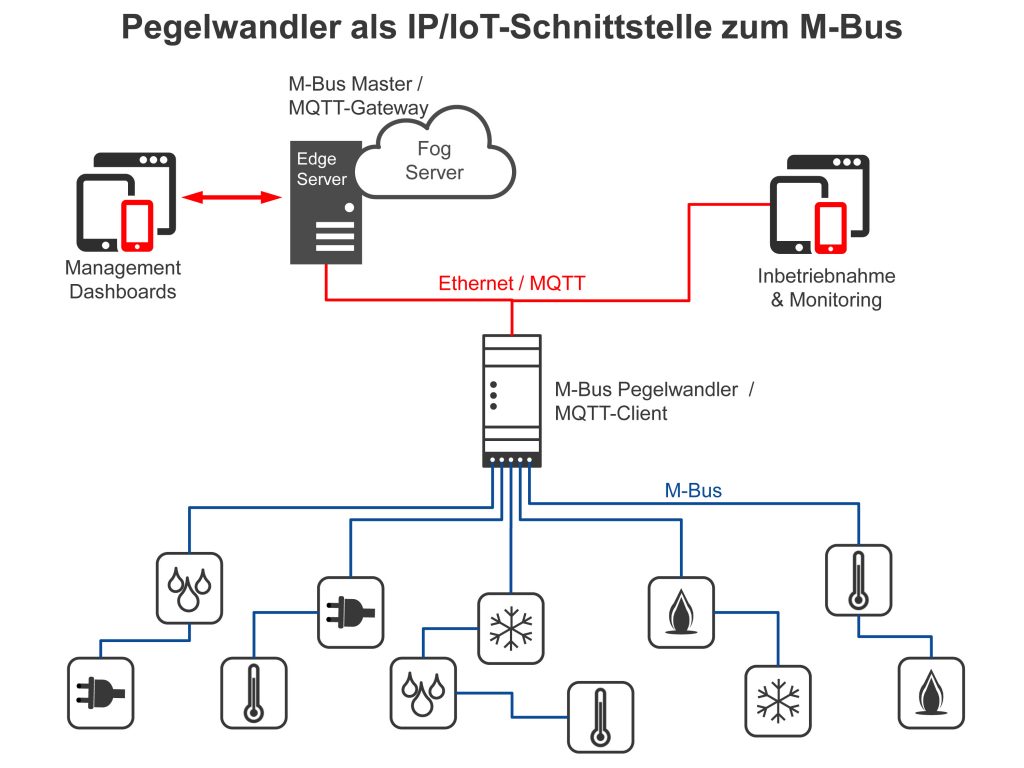 M-Bus meets MQTT 2 Die M-Bus-Pegelwandler der MPW-Serie haben eine IPv4/IPv6 kompatible Ethernet-Schnittstelle und unterstützen das MQTT-Publishing von M-Bus-Geräte-Variablen.