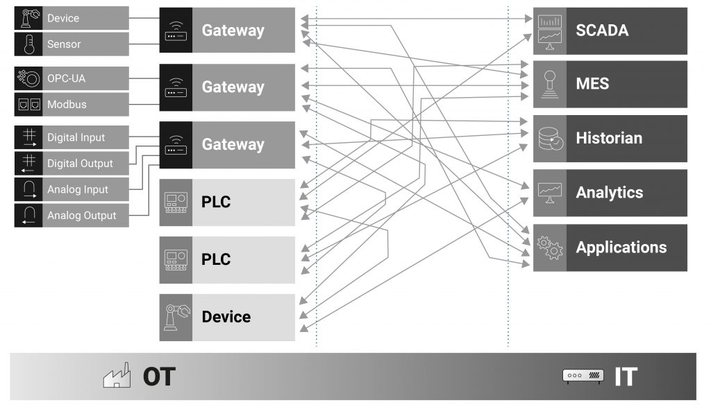Für mehr Interoperabilität 2 Der derzeit noch zögerliche Einzug von Digitalisierung in der Produktionsbranche ist insbesondere der Komplexität vieler Systeme geschuldet.