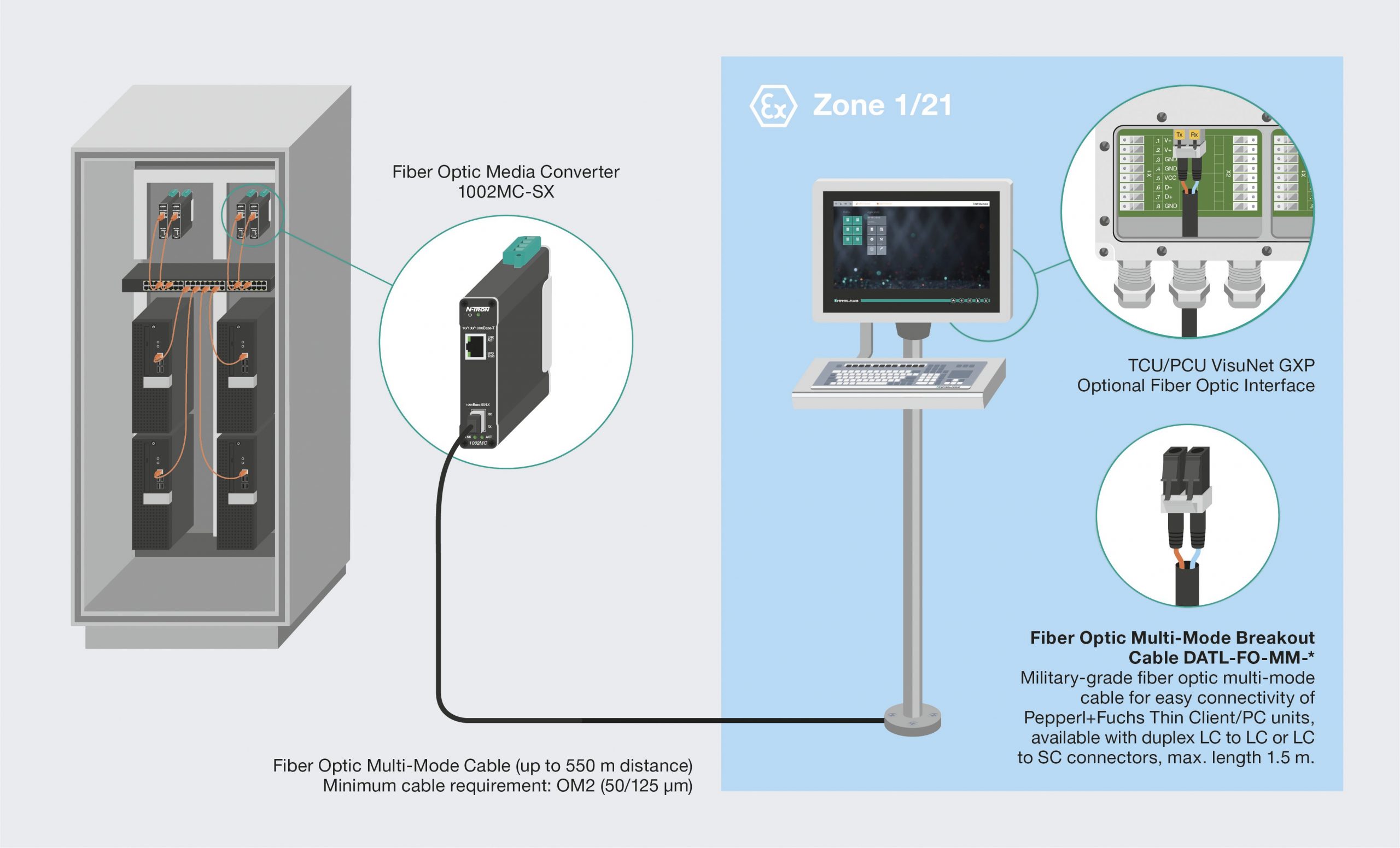 Lichtwellenleiter im Ex-Bereich optimal umgesetzt