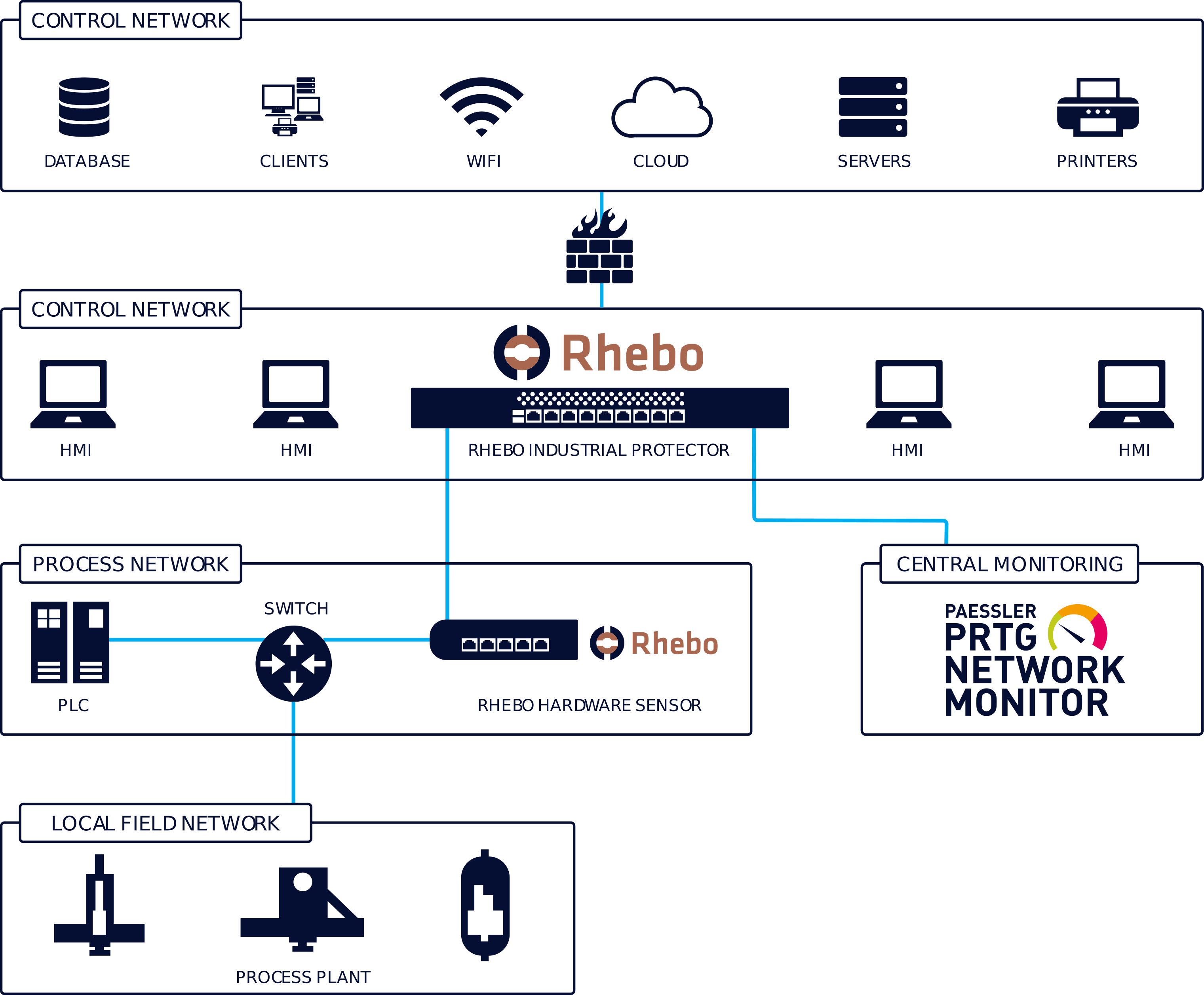 Partnerschaft für IT- und OT-Monitoring