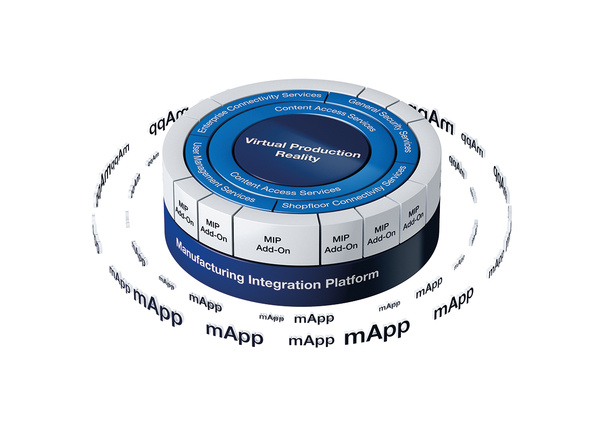 Manufacturing Integration Platform (MIP) 5 Manufacturing Integration Platform (MIP)
