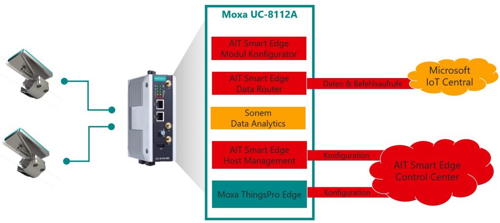 Vom Proof of Concept zur skalierenden Internet of Things-Lösung im klassischen Traditionsunternehmen 3 Moxa