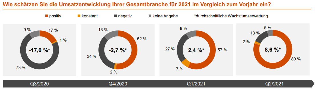 Deutscher Maschinenbau: Umsatzerwartungen auf Rekordhoch