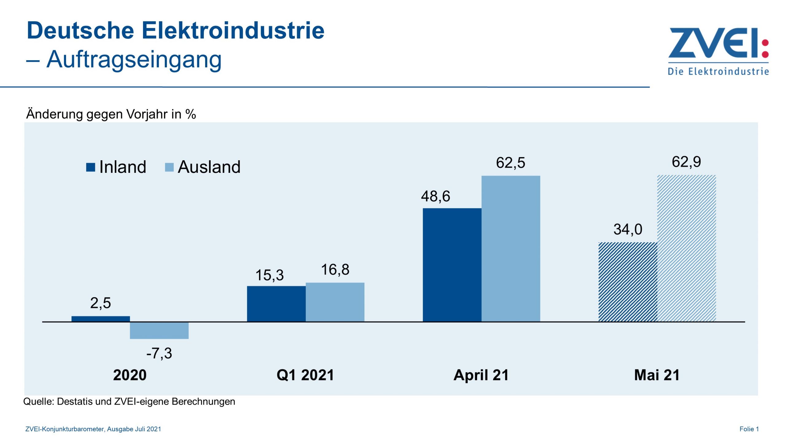 Auftragseingang der Elektroindustrie legt kräftig zu