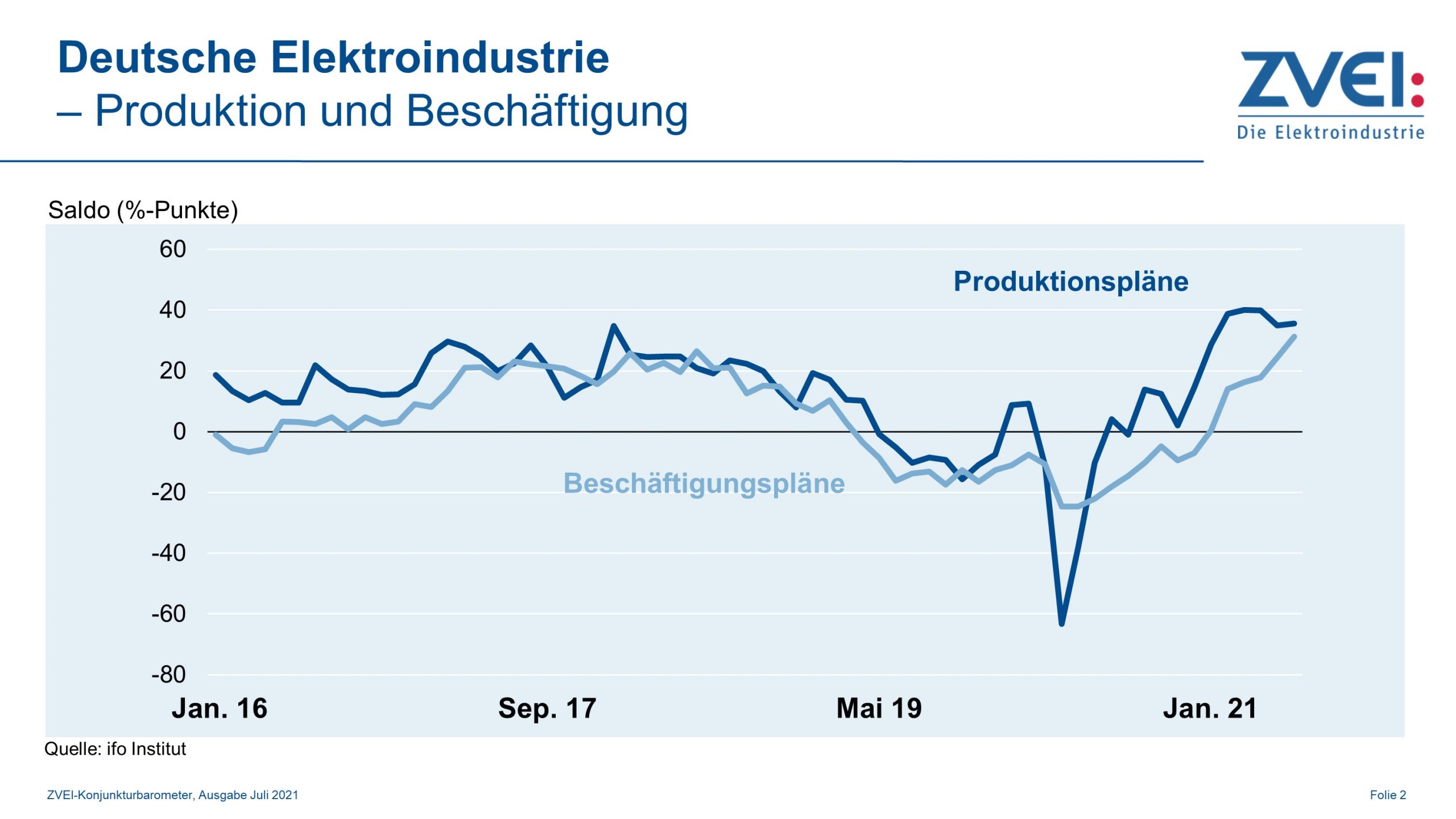 Produktion in der deutschen Elektroindustrie im Mai 2021