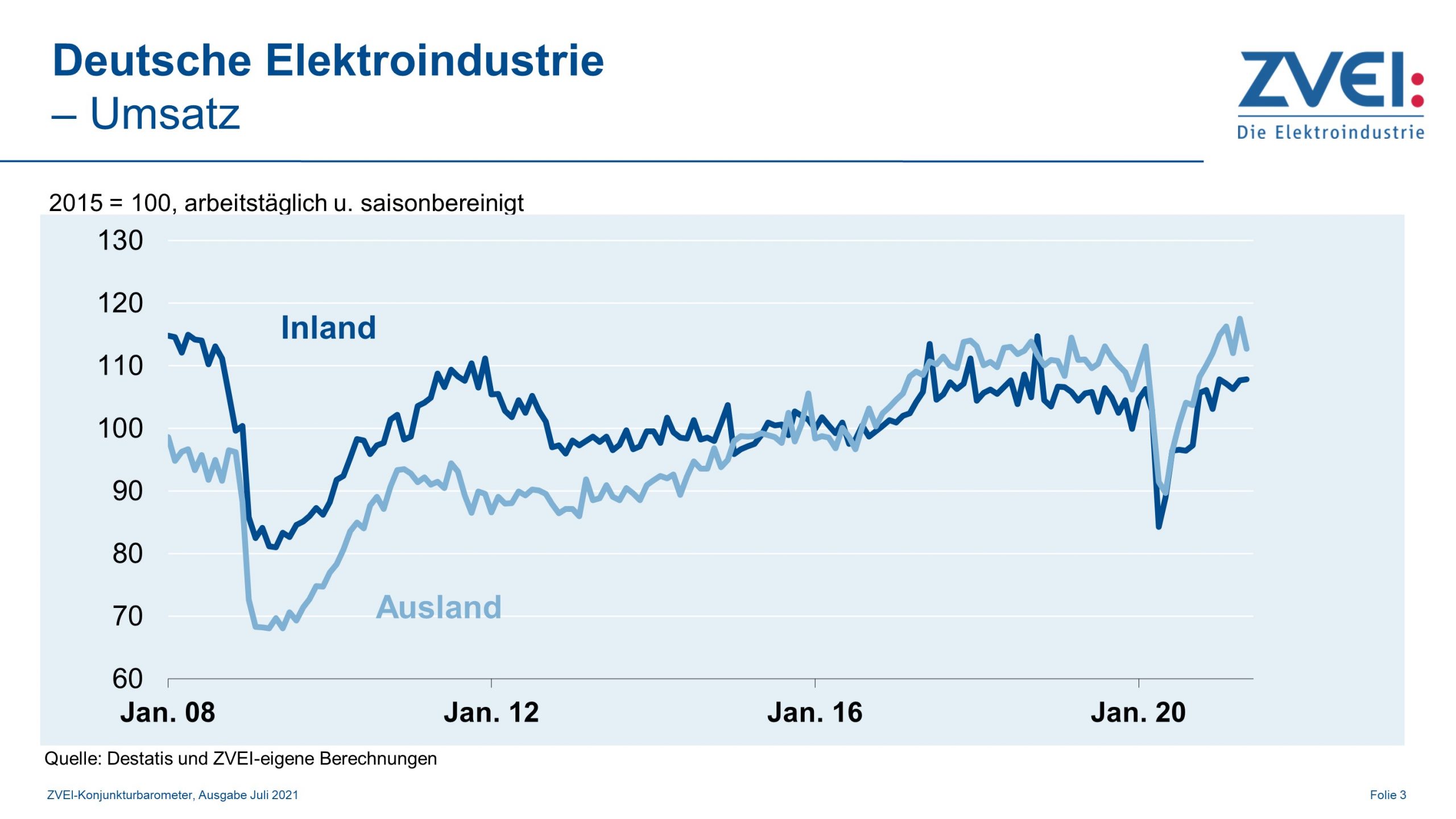 Umsatz in der deutschen Elektroindustrie im Mai 2021