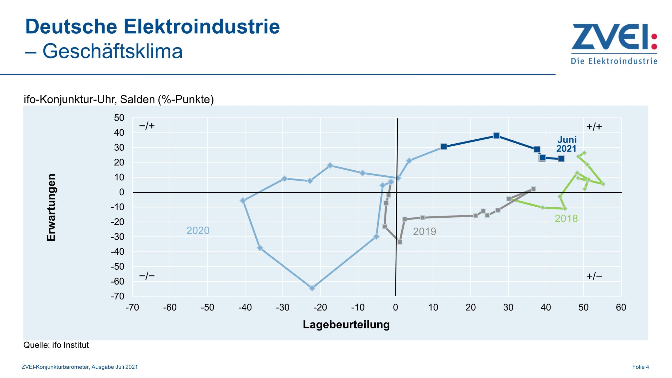 Geschäftsklima in der deutschen Elektroindustrie im Juni 2021