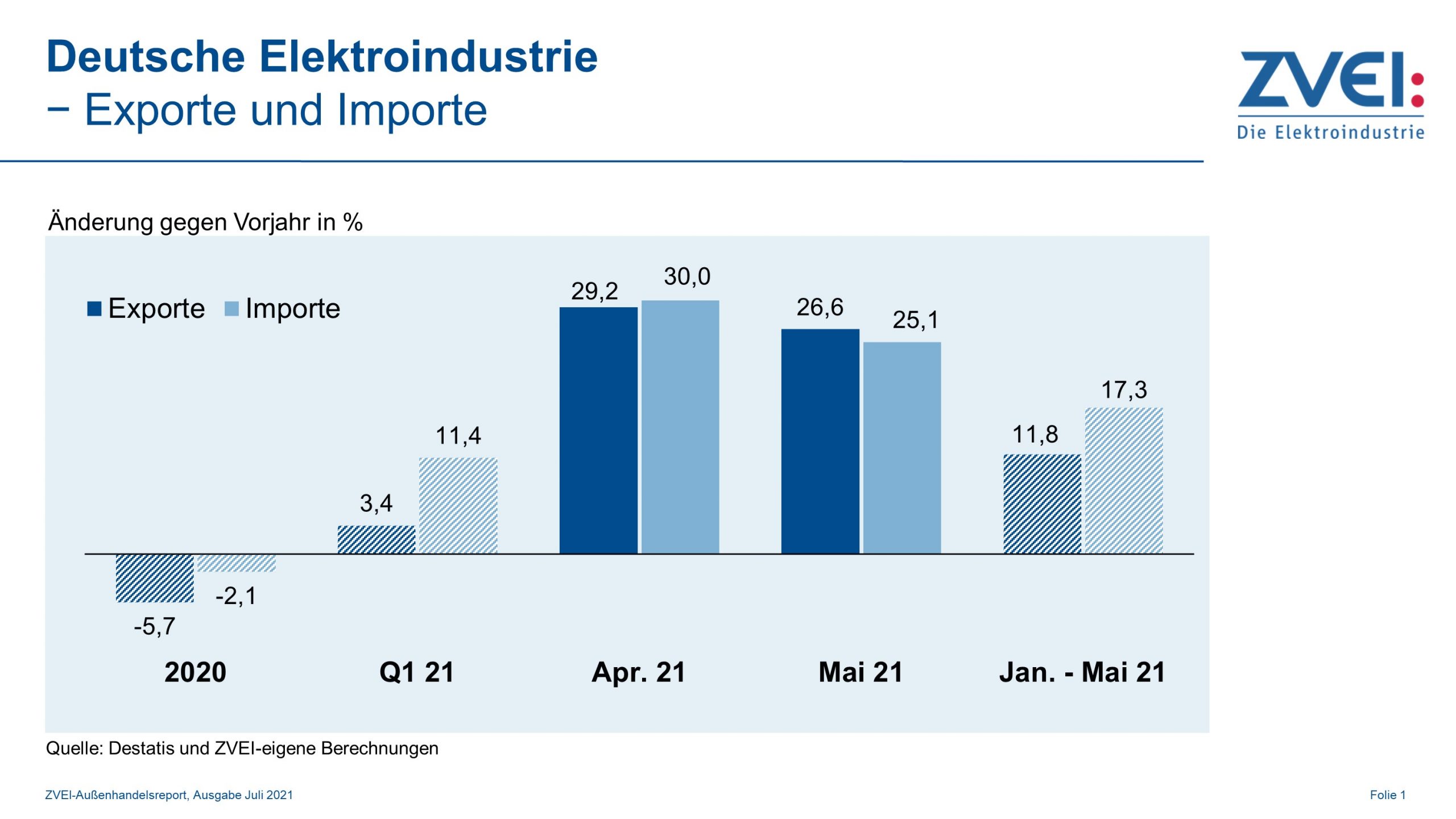 Deutsche Elektroexporte machen Vorjahresverluste wett