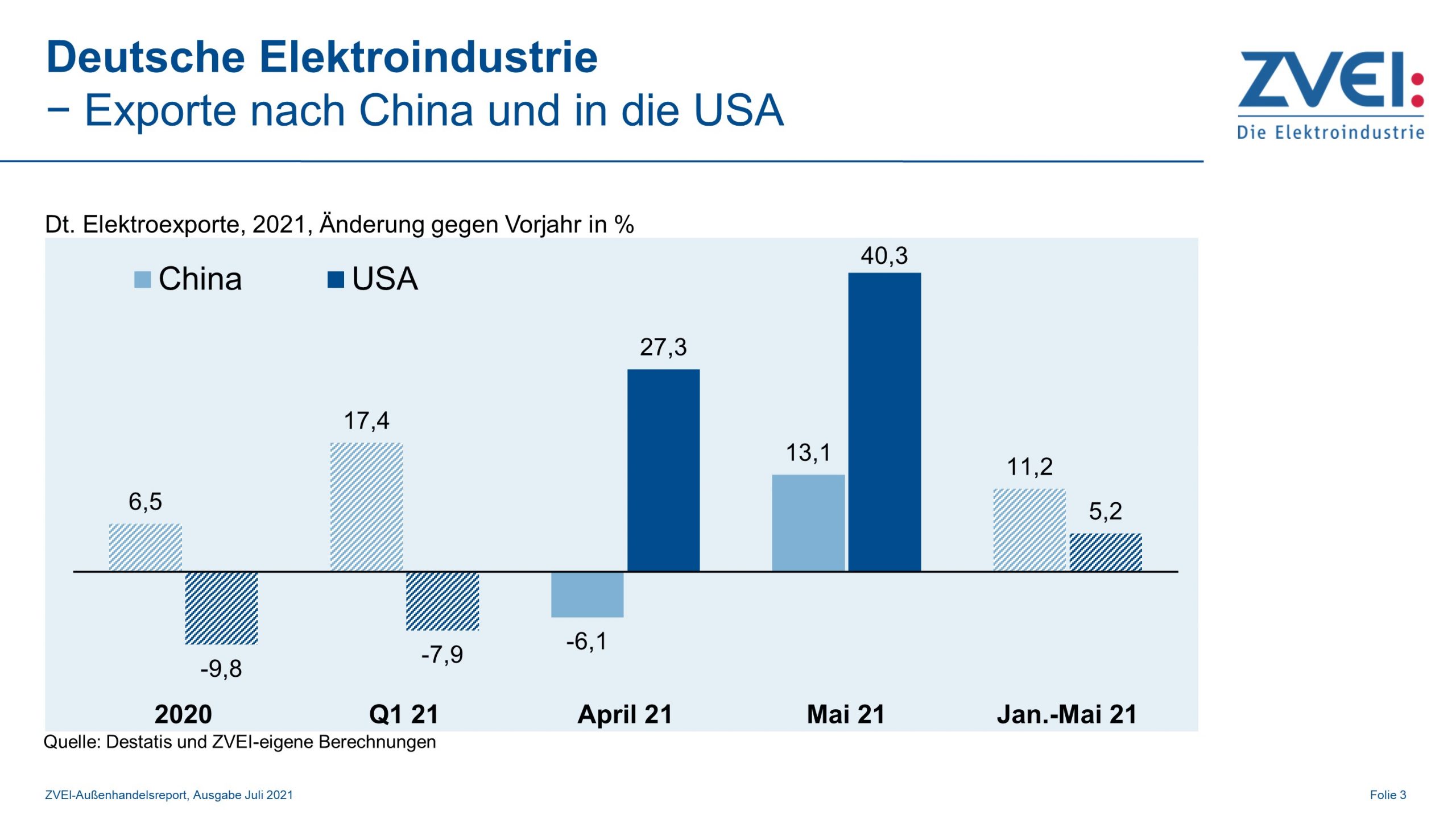 Elektroexporte nach China und in die USA im Mai 2021