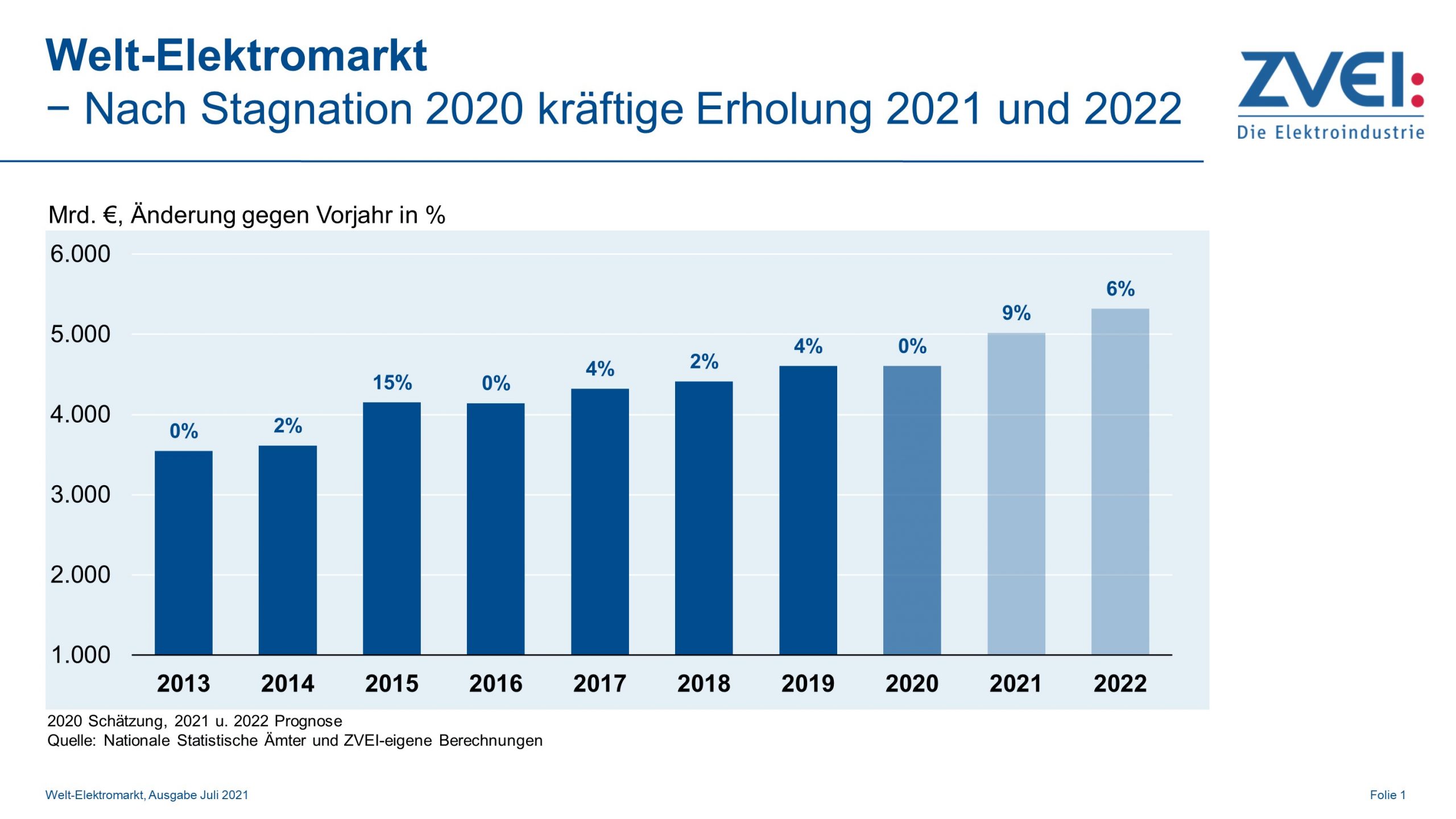 Welt-Elektromarkt erholt sich 2021 deutlich