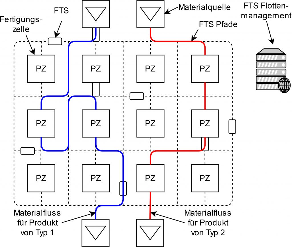 Nutzen neuer Technologien für die Industriekommunikation 2 Eine Fabrikanlage nach dem Konzept der Matrix-Produktion wird dem künftigen Bedarf an Flexibilität gerecht.