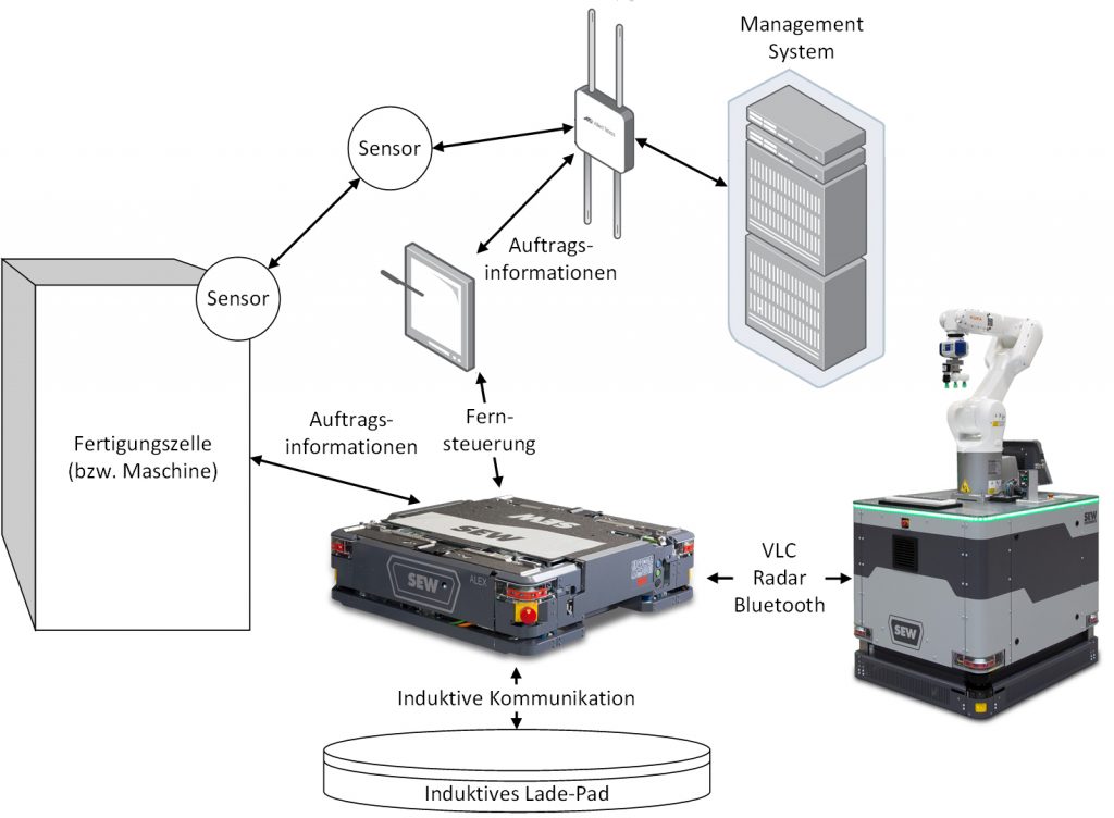 Nutzen neuer Technologien für die Industriekommunikation 3 Konzept eines exemplarischen Netzwerks