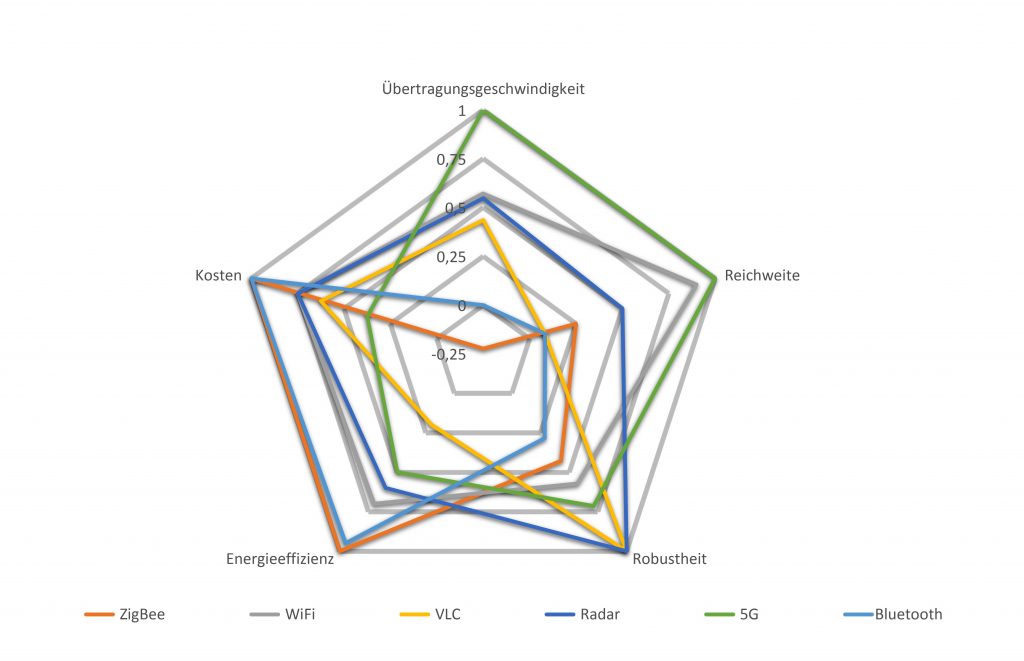 Nutzen neuer Technologien für die Industriekommunikation 1 Jede Kommunikationstechnologie hat Stärken und Schwächen. Die Balanced Scorecard zeigt die verschiedenen Eigenschaften im Vergleich